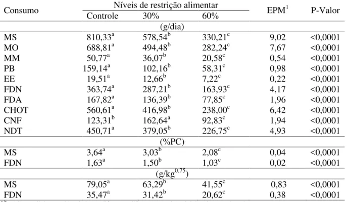 Tabela 3. Consumo de nutrientes em cordeiros Santa Inês submetidos a diferentes níveis de  restrição alimentar