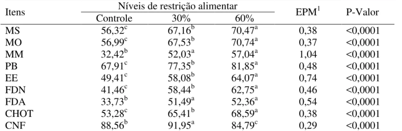 Tabela  4.  Digestibilidade  dos  nutrientes  da  dieta  em  cordeiros  Santa  Inês  submetidos  a  diferentes níveis de restrição alimentar