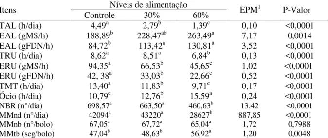 Tabela  5.  Padrões  nictemerais  do  comportamento  ingestivo  de  cordeiros  Santa  Inês  submetidos a diferentes níveis de restrição alimentar