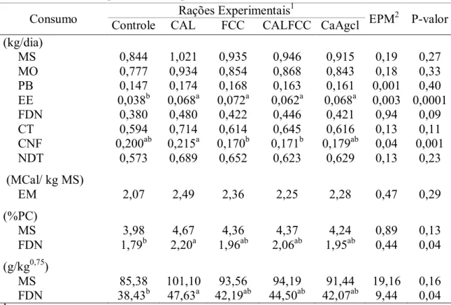Tabela  3.    Consumo  de  nutrientes  em  ovinos  Santa  Inês  alimentados  com  diferentes  fontes de suplementação lipídica