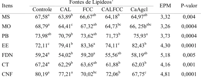 Tabela  4.  Digestibilidade  da  matéria  seca  e  dos  nutrientes  em  ovinos  Santa  Inês  alimentados com diferentes fontes de suplementação lipídica