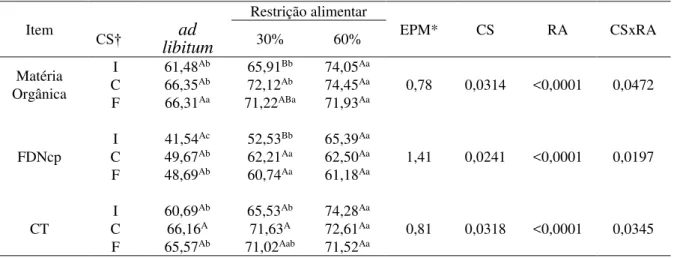 Tabela 4 – Digestibilidade da matéria orgânica (MO), da fibra em detergente neutro corrigida  para cinza e proteína (FDNcp) e carboidratos totais (CT), em função da classe sexual (CS) e  restrição alimentar (RA) de cordeiros deslanados da raça Morada Nova