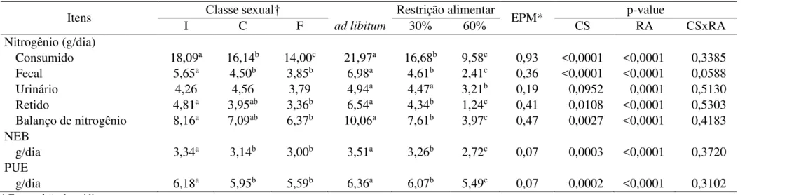Tabela 6  –  Balanço de Nitrogênio, nitrogênio endógeno basal (NEB) e perdas urinárias endógenas (PUE) em cordeiros deslanados de diferentes  classes sexuais (CS) submetidos à restrição alimentar (RA)