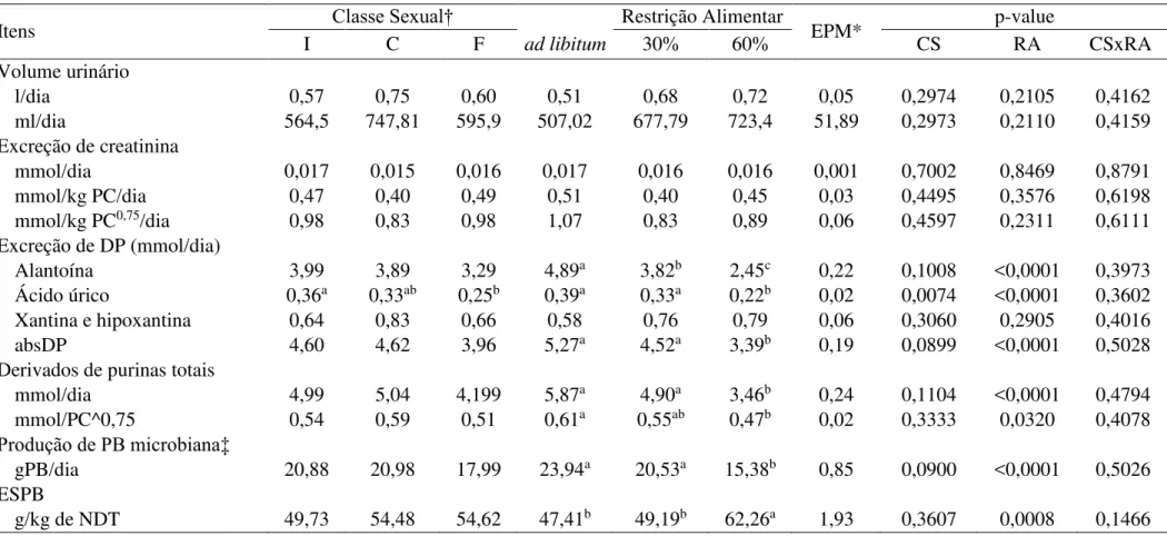 Tabela 7 – Efeito da classe sexual (CS) e da restrição alimentar (RA) sobre o volume urinário, excreção de creatinina, derivados de purina, síntese  de compostos nitrogenados microbianos e eficiência de síntese de proteína microbiana (ESPB) em cordeiros de