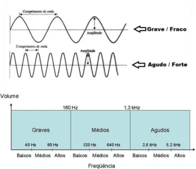 Figura 2 - Comprimento de ondas