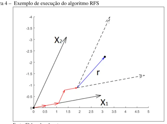 Figura 4 – Exemplo de execução do algoritmo RFS