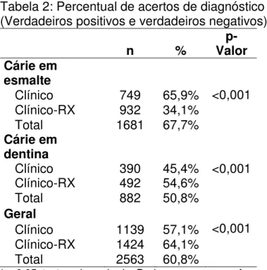Tabela 2: Percentual de acertos de diagnóstico  (Verdadeiros positivos e verdadeiros negativos) 