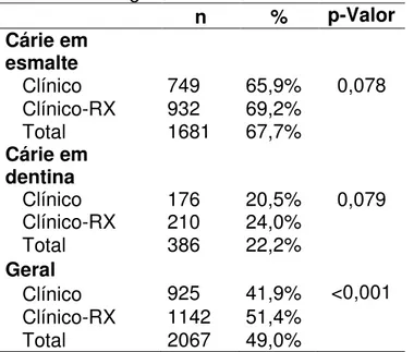 Tabela 4: Percentual de acertos de diagnóstico   verdadeiros negativos  n  %  p-Valor  Cárie em  esmalte  Clínico  749  65,9%  0,078  Clínico-RX  932  69,2%  Total  1681  67,7%  Cárie em  dentina  Clínico  176  20,5%  0,079  Clínico-RX  210  24,0%  Total  