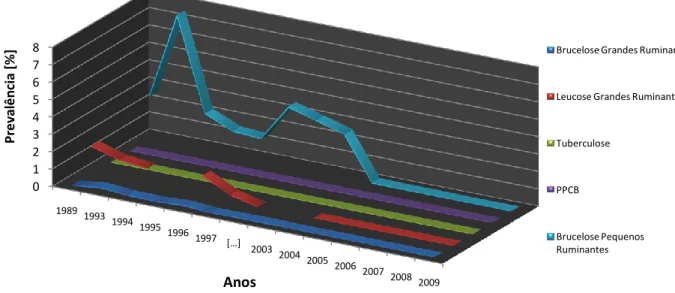 Gráfico  1  -  Evolução  epidemiológica  das  doenças  constantes  no  Plano  Nacional  de  Erradicação na área de actuação do ADS Baixo Tejo (ADS Baixo Tejo, 2009)