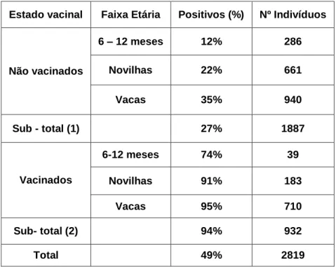 Tabela  5  –  Resultados  serológicos  do  estudo  realizado  em  2003  pela  Segalab,  relativo  à  prevalência de IBR/IPV (Dr Niza Ribeiro, 2008) 