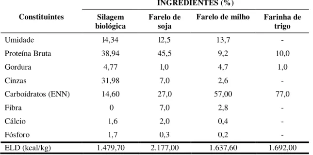 Tabela 6. Composição química dos ingredientes usados na formulação das rações 