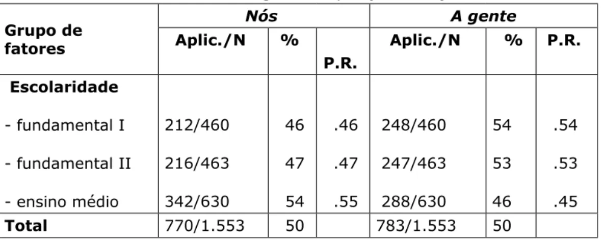 Tabela 1 – Resultados de  nós /a gente  na posição de sujeito:  escolaridade Grupo de  fatores Nós  A genteAplic./N% P.R