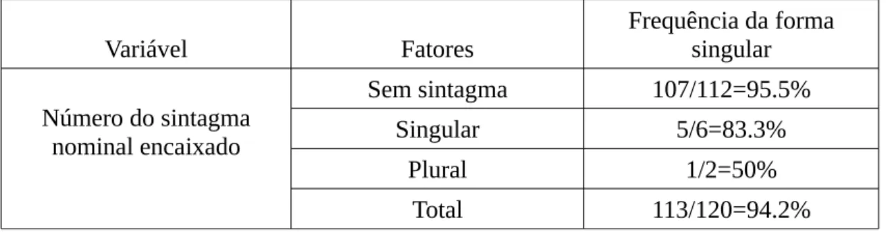 TABELA  8:   Uso   da   forma   verbal   singularizada   em   construções   com   sujeito  coletivo   singular   de   acordo   com   o   número   do   sintagma   nominal   encaixado   no  Norpofor