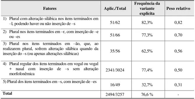 Tabela  5  –  Frequência  e  peso  relativo  da  “presença  de  marcas  explícitas  de  plural”  segundo  a  variável  de  processos morfofonológicos de formação de plural 