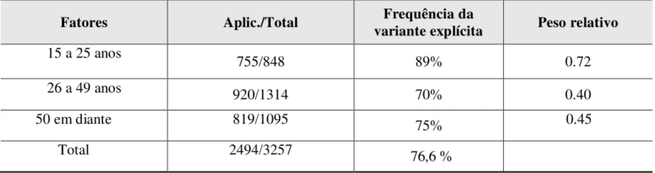 Tabela  7  –  Frequência  e  peso  relativo  da  “presença  de  marcas  explícitas  de  plural”  segundo  a  variável  faixa  etária 