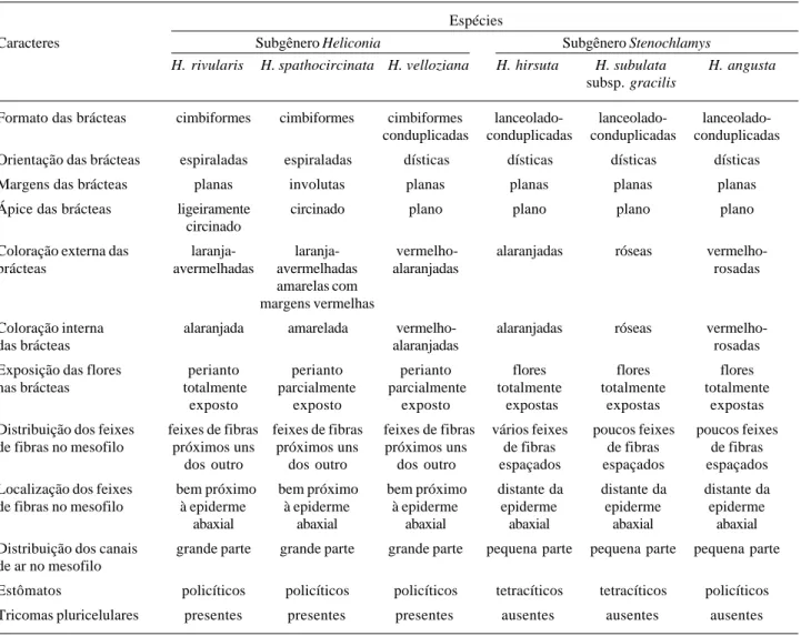Tabela 1. Caracteres morfoanatômicos das brácteas em Heliconia ocorrentes no Estado de São Paulo