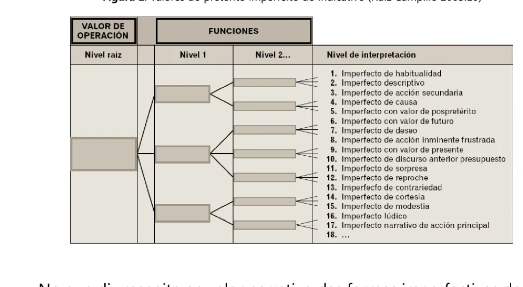 Figura 1: Valores do pretérito imperfeito do indicativo (Ruiz Campillo 2005:10)