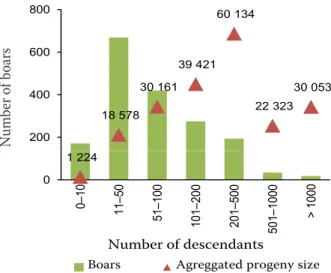 Table 1. Generation intervals and average age of parents  at the birth of their offspring, computed for each  par-ent–offspring pathway for the whole Bísaro population