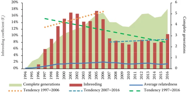 Figure 4 shows the evolution of inbred animals  and their average inbreeding coefficient in the  whole population, since the breed’s foundation