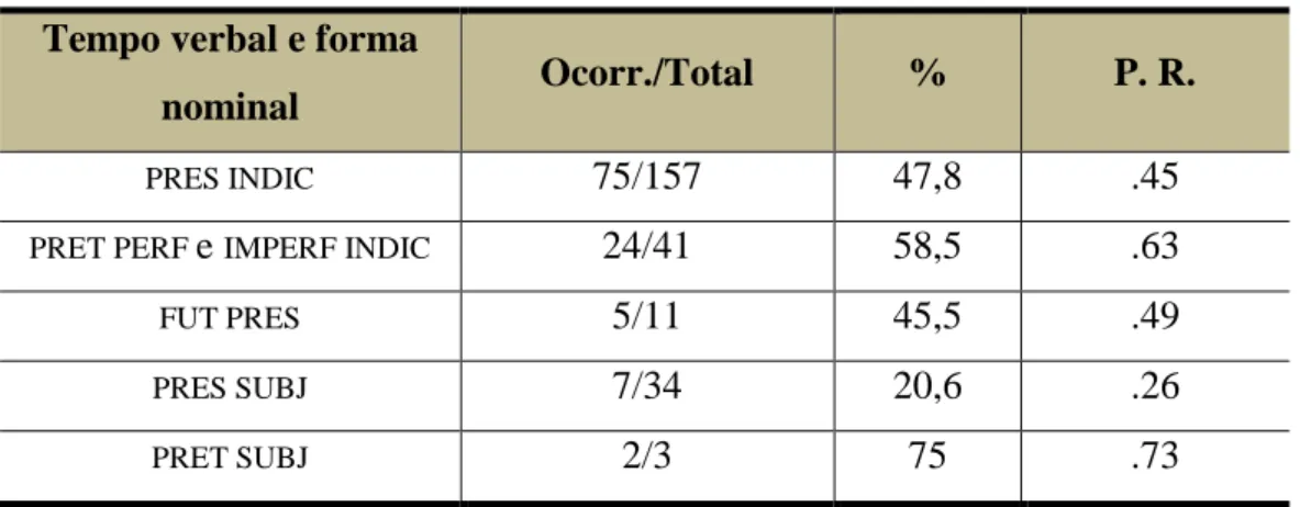 Tabela 12: Atuação do tempo do verbo sobre o uso de lhe 