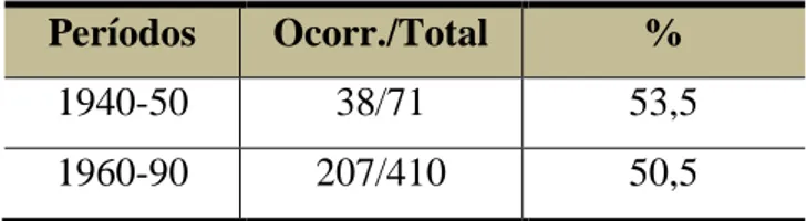 Tabela 2: Ocorrências de lhe por década considerando-se dois períodos 