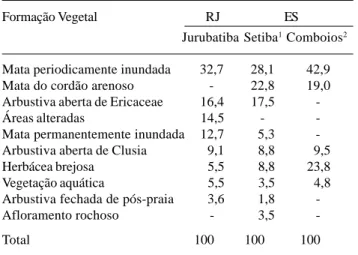 Tabela 5. Comparação da riqueza de espécies por formação vegetal do Parque Nacional da Restinga de Jurubatiba, Restinga de Setiba (ES) e Restinga de Comboios (Aracruz/Linhares, ES)