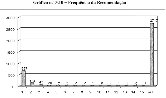 Gráfico n.º 3.10 − Frequência da Recomendação 