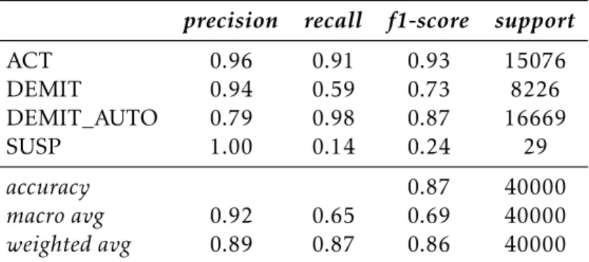 Tabela 5.4: Classification Report do modelo obtido pelo algoritmo RF Classifier nos dados de treino (5.4a) e nos dados de teste (5.4b) para o subconjunto Antiguidade 0 - 10 anos.