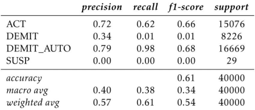 Tabela 5.5: Classification Report do modelo obtido pelo algoritmo MLP Classifier nos dados de treino (5.5a) e nos dados de teste (5.5b) para o subconjunto Antiguidade 0 - 10 anos.