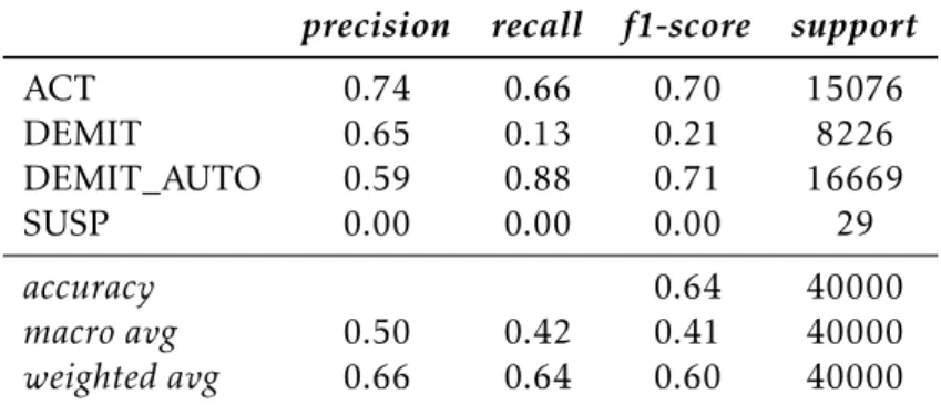 Tabela 5.6: Classification Report do modelo obtido pelo algoritmo SVM Classifier nos dados de treino (5.6a) e nos dados de teste (5.6b) para o subconjunto Antiguidade 0 - 10 anos.