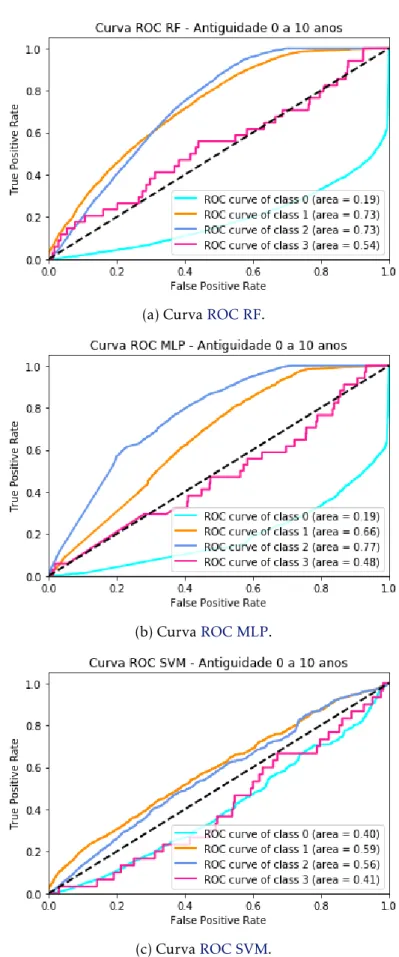 Figura 5.1: Curvas ROC para os três algoritmos testados com incidência no subconjunto Antiguidade 0 - 10 anos.