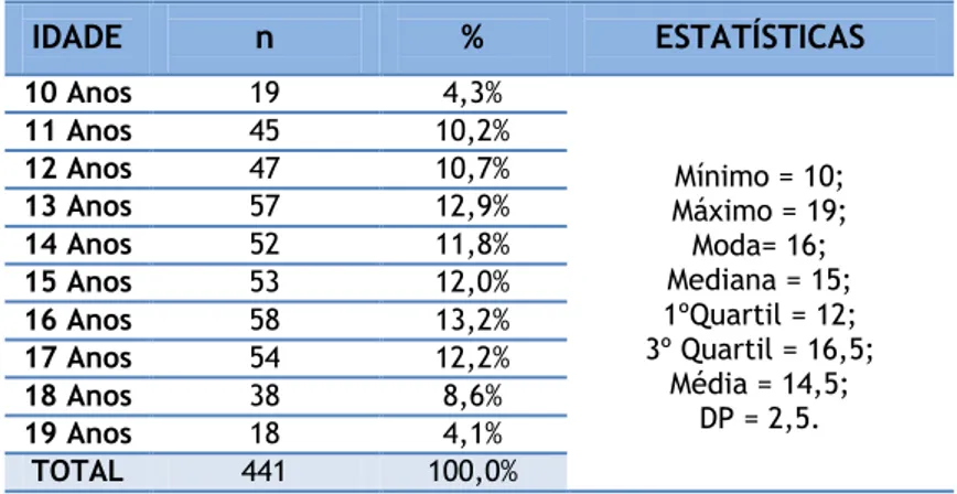 TABELA 1 – Idade dos adolescentes 