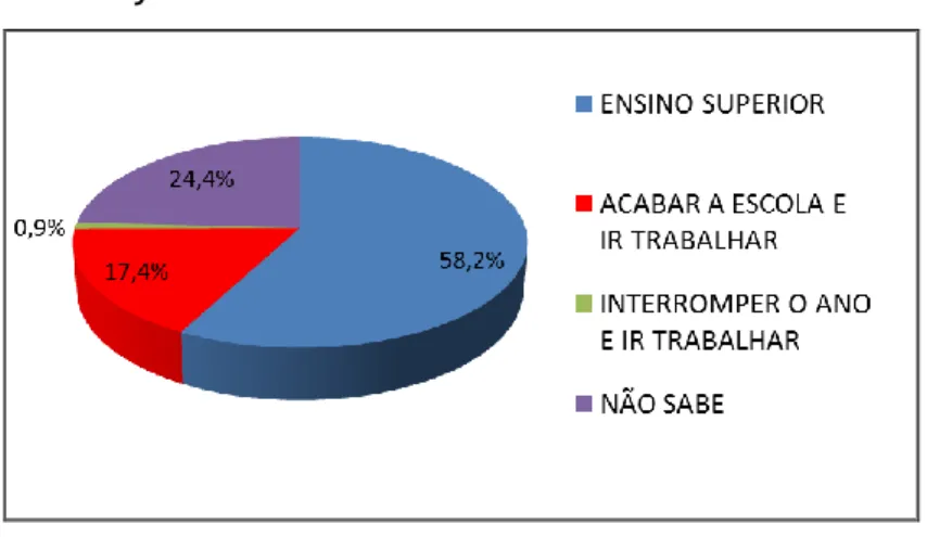 GRÁFICO 3 – Objetivos futuros dos adolescentes 