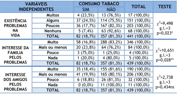 TABELA  10  –  Consumo  de  tabaco,  existência  de  problemas  na  vida  e  o  interesse da família e amigos pelos mesmos