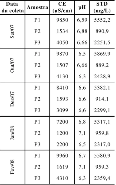 Tabela 1. Valores de CE, pH e STD em amostras dos 3 poços nas cinco coletas.  Data  CE STD da coleta (µS/cm) (mg/L) 1619 7,16,56,8 959,3 5317,112007,1 4310 6,3 2359,42317,099606,75580,92200959,872006,6914,130996,62299,115932428,984106,65382,141302251,55869