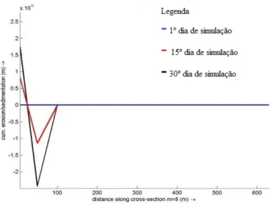 Figura 7. Perfil de profundidade (em metros) na seção 8 no cenário MARÉ. 