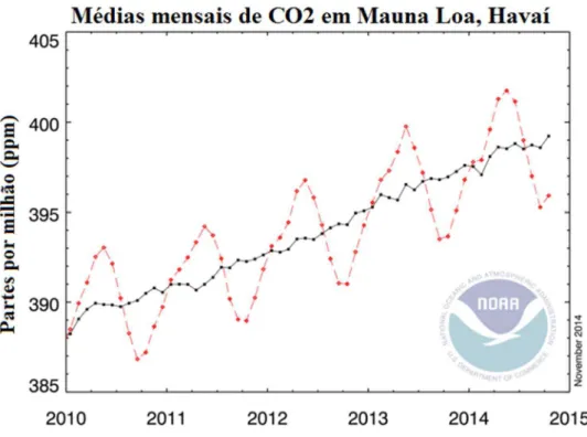 Gráfico 1- Médias mensais de CO 2  atmosférico no observatório de Mauna Loa, Havaí,  alcançam níveis acima de 400ppm.