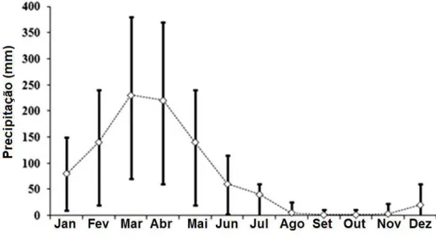 Gráfico 2-Média mensal e desvios padrão dos valores de precipitação entre 1961 e 2008