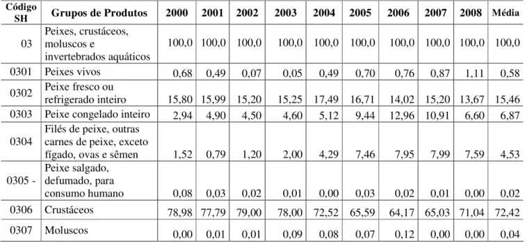 Tabela 2: Participação dos grupos de pescado nas exportações brasileiras para os Estados Unidos, 2000 a  2008 (em porcentagem)