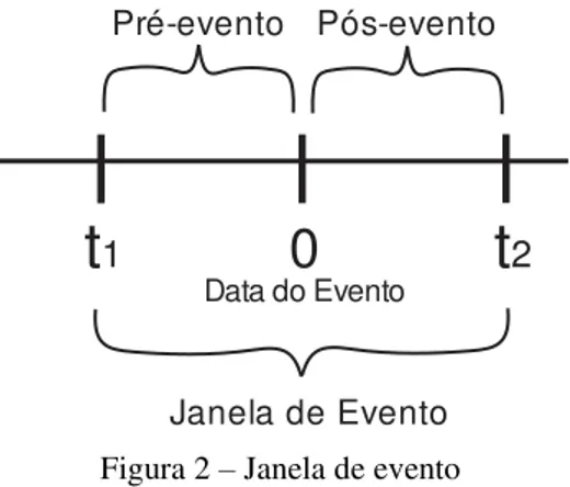 Figura 2 – Janela de evento  Fonte: Adaptado de Jong (2007) 