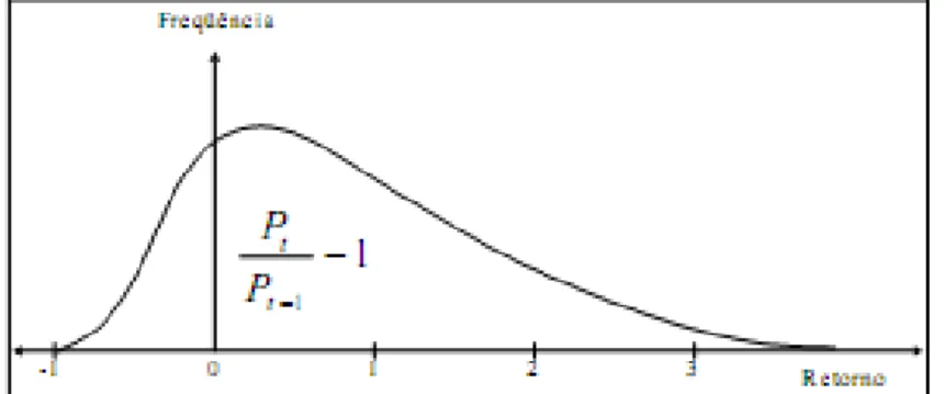 Figura 3 – Distribuição de frequência de retornos na capitalização discreta  Fonte: Soares, Rostagno e Soares (2002, p
