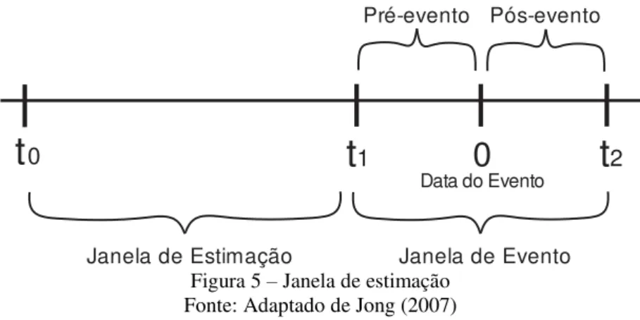 Figura 5 – Janela de estimação  Fonte: Adaptado de Jong (2007) 