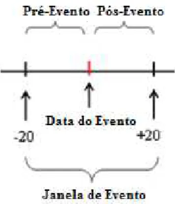 Figura 6 – Definição da janela de evento 