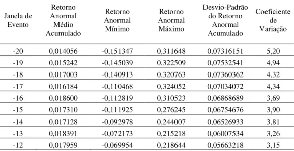 Tabela 1 – Retornos anormais acumulados mensurados segundo o modelo ajustado à média 