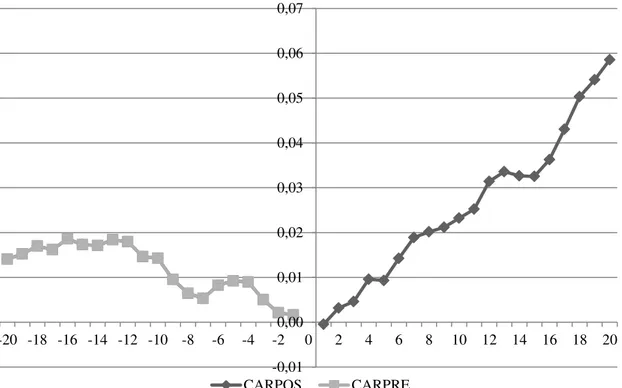 Gráfico 1 – Comportamento dos retornos anormais médios acumulados mensurados segundo o modelo ajustado  à média 