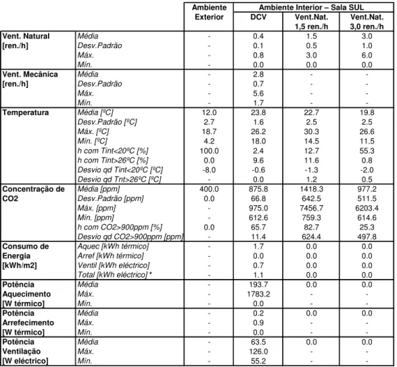Tabela 4. Caracterização do desempenho da sala de aula tipo com o sistema com controlo de  CO 2  (DCV) e comparação com o desempenho da mesma sala ventilada de modo natural (1,5 