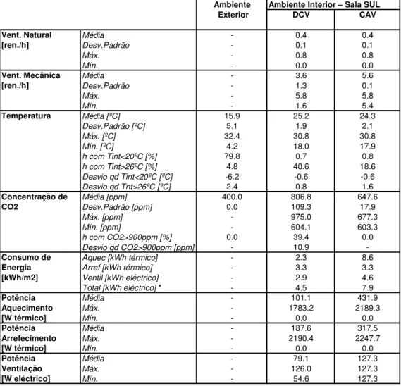 Tabela 3. Caracterização do desempenho da sala de aula tipo com o sistema de caudal  constante (CAV) e comparação com o desempenho da mesma sala com o sistema com controlo 