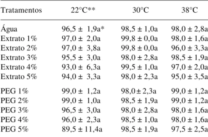 Tabela 1.  Efeito dos extratos aquosos de folhas de  Solanum