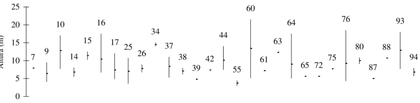 Figura 11. Distribuição das alturas das espécies pertencentes ao grupo das secundárias tardias amostradas no levantamento realizado em 1998 na Mata da Biologia, situada no câmpus da Universidade Federal de Viçosa, Viçosa, MG