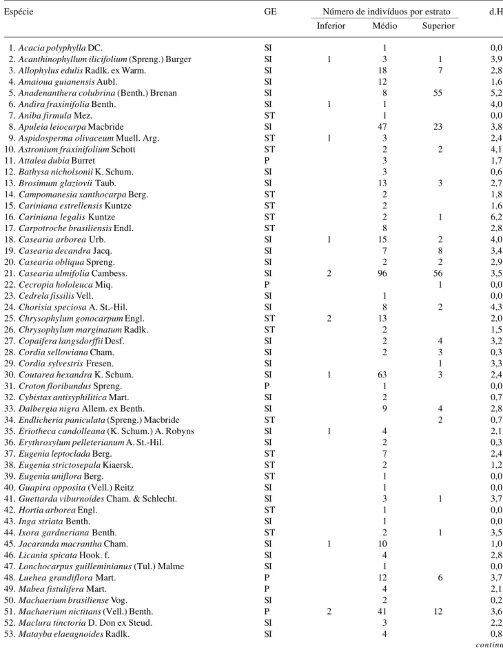 Tabela 2. Lista das espécies com seus respectivos grupos ecológicos (GE), número de indivíduos encontrado em cada estrato e dispersão de altura (d.H) no levantamento realizado em 1998, na Mata da Biologia, situada no câmpus da Universidade Federal de Viços